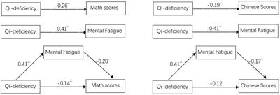 Mental fatigue mediates the relationship between qi deficiency and academic performance among fifth-grade students aged 10–13 years